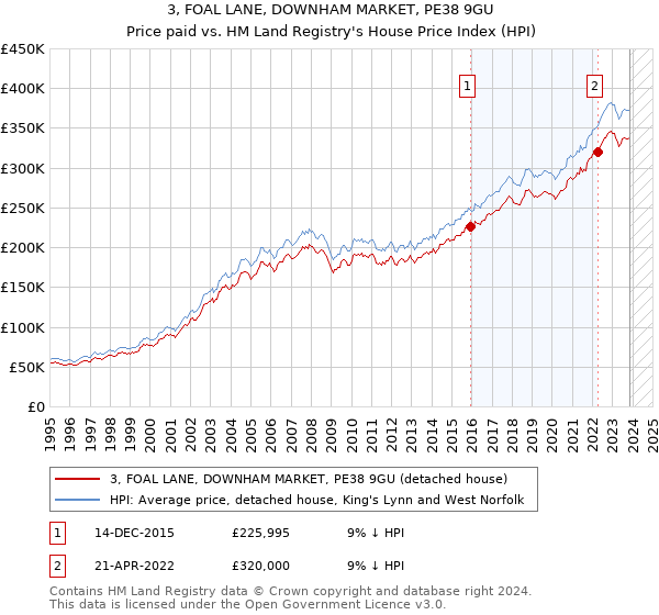 3, FOAL LANE, DOWNHAM MARKET, PE38 9GU: Price paid vs HM Land Registry's House Price Index