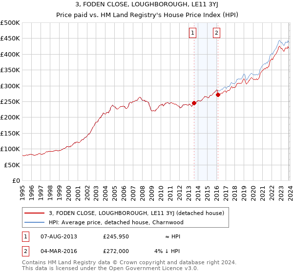 3, FODEN CLOSE, LOUGHBOROUGH, LE11 3YJ: Price paid vs HM Land Registry's House Price Index