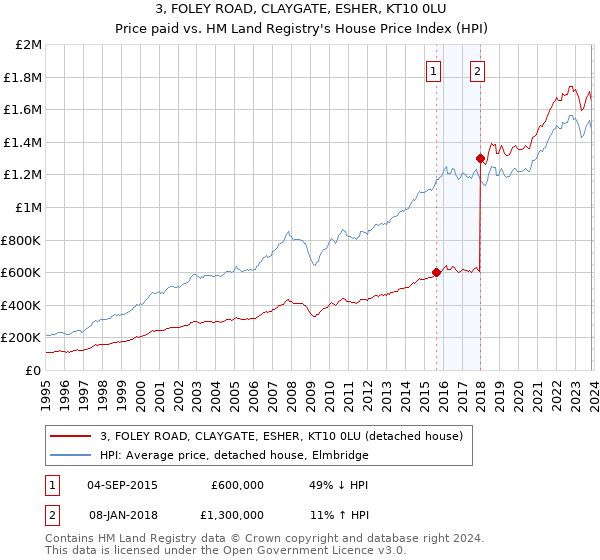 3, FOLEY ROAD, CLAYGATE, ESHER, KT10 0LU: Price paid vs HM Land Registry's House Price Index
