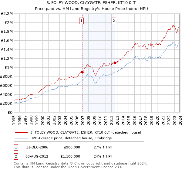 3, FOLEY WOOD, CLAYGATE, ESHER, KT10 0LT: Price paid vs HM Land Registry's House Price Index