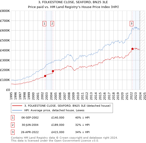 3, FOLKESTONE CLOSE, SEAFORD, BN25 3LE: Price paid vs HM Land Registry's House Price Index