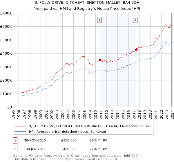 3, FOLLY DRIVE, DITCHEAT, SHEPTON MALLET, BA4 6QH: Price paid vs HM Land Registry's House Price Index