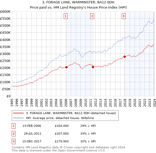 3, FORAGE LANE, WARMINSTER, BA12 0DH: Price paid vs HM Land Registry's House Price Index