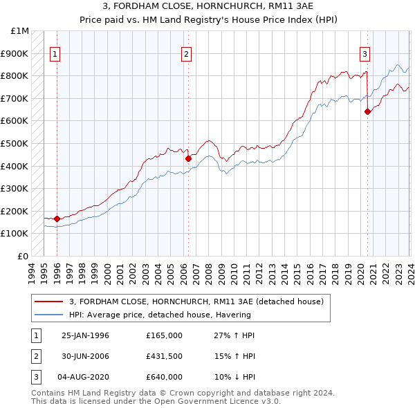 3, FORDHAM CLOSE, HORNCHURCH, RM11 3AE: Price paid vs HM Land Registry's House Price Index