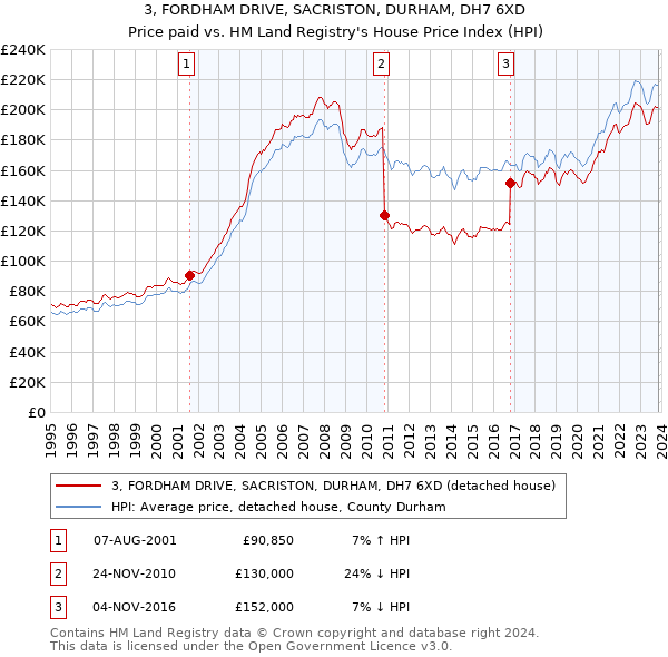 3, FORDHAM DRIVE, SACRISTON, DURHAM, DH7 6XD: Price paid vs HM Land Registry's House Price Index