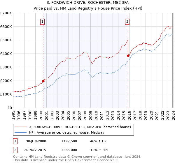 3, FORDWICH DRIVE, ROCHESTER, ME2 3FA: Price paid vs HM Land Registry's House Price Index