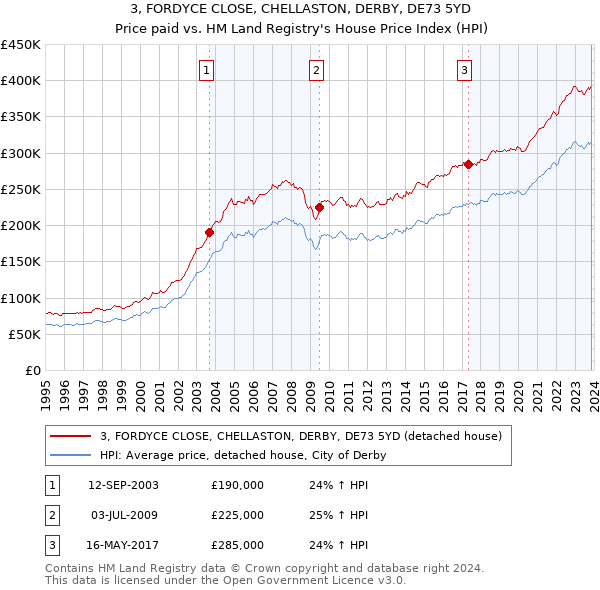 3, FORDYCE CLOSE, CHELLASTON, DERBY, DE73 5YD: Price paid vs HM Land Registry's House Price Index