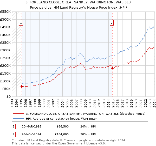 3, FORELAND CLOSE, GREAT SANKEY, WARRINGTON, WA5 3LB: Price paid vs HM Land Registry's House Price Index