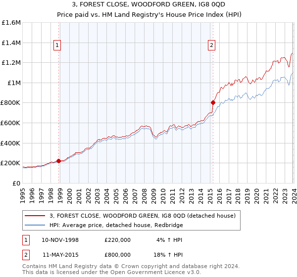 3, FOREST CLOSE, WOODFORD GREEN, IG8 0QD: Price paid vs HM Land Registry's House Price Index