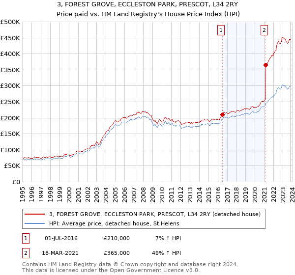 3, FOREST GROVE, ECCLESTON PARK, PRESCOT, L34 2RY: Price paid vs HM Land Registry's House Price Index