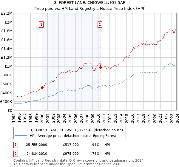 3, FOREST LANE, CHIGWELL, IG7 5AF: Price paid vs HM Land Registry's House Price Index