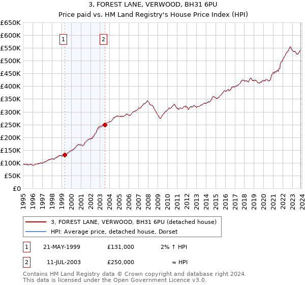 3, FOREST LANE, VERWOOD, BH31 6PU: Price paid vs HM Land Registry's House Price Index