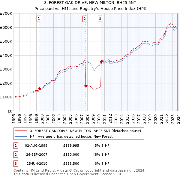 3, FOREST OAK DRIVE, NEW MILTON, BH25 5NT: Price paid vs HM Land Registry's House Price Index
