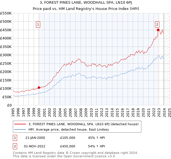3, FOREST PINES LANE, WOODHALL SPA, LN10 6PJ: Price paid vs HM Land Registry's House Price Index