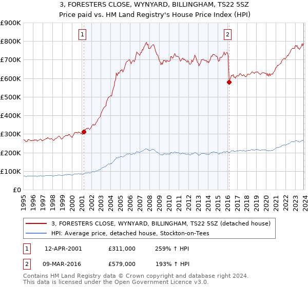 3, FORESTERS CLOSE, WYNYARD, BILLINGHAM, TS22 5SZ: Price paid vs HM Land Registry's House Price Index