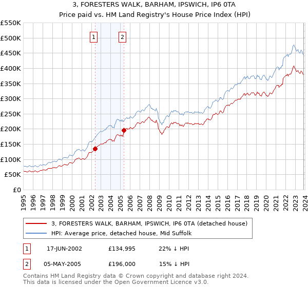 3, FORESTERS WALK, BARHAM, IPSWICH, IP6 0TA: Price paid vs HM Land Registry's House Price Index