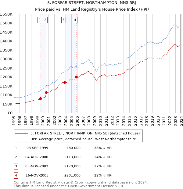 3, FORFAR STREET, NORTHAMPTON, NN5 5BJ: Price paid vs HM Land Registry's House Price Index