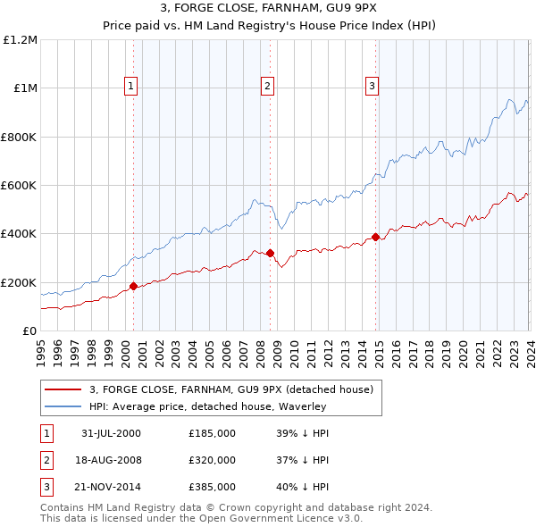 3, FORGE CLOSE, FARNHAM, GU9 9PX: Price paid vs HM Land Registry's House Price Index
