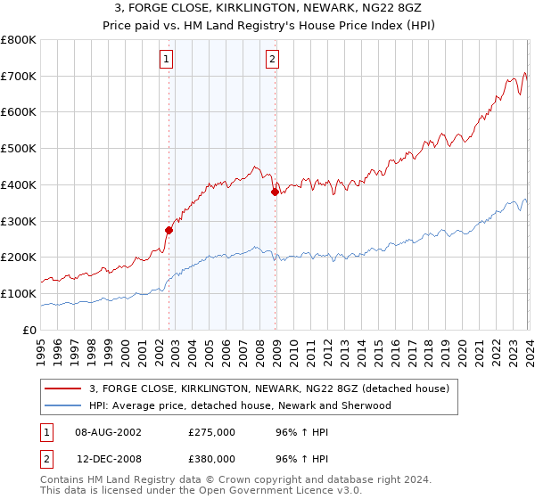 3, FORGE CLOSE, KIRKLINGTON, NEWARK, NG22 8GZ: Price paid vs HM Land Registry's House Price Index