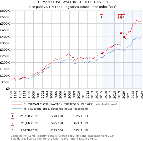 3, FORMAN CLOSE, WATTON, THETFORD, IP25 6XZ: Price paid vs HM Land Registry's House Price Index