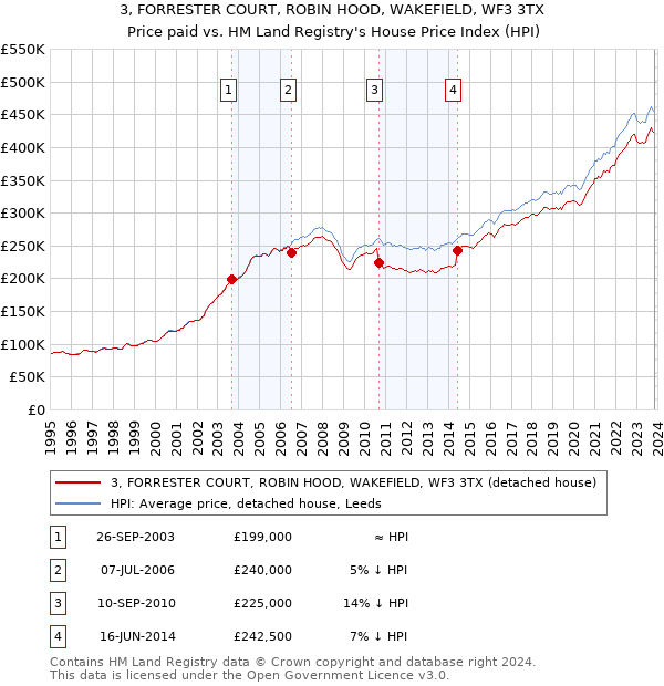 3, FORRESTER COURT, ROBIN HOOD, WAKEFIELD, WF3 3TX: Price paid vs HM Land Registry's House Price Index