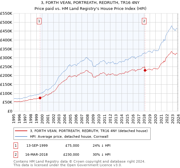 3, FORTH VEAN, PORTREATH, REDRUTH, TR16 4NY: Price paid vs HM Land Registry's House Price Index