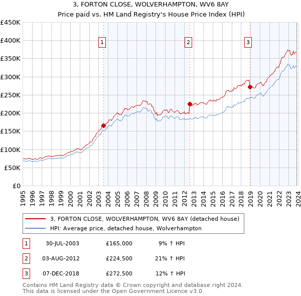 3, FORTON CLOSE, WOLVERHAMPTON, WV6 8AY: Price paid vs HM Land Registry's House Price Index