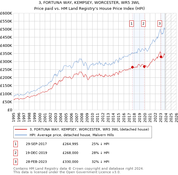 3, FORTUNA WAY, KEMPSEY, WORCESTER, WR5 3WL: Price paid vs HM Land Registry's House Price Index