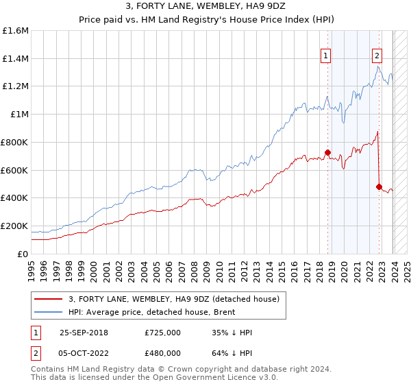 3, FORTY LANE, WEMBLEY, HA9 9DZ: Price paid vs HM Land Registry's House Price Index