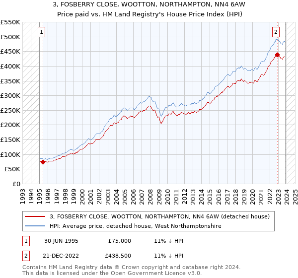 3, FOSBERRY CLOSE, WOOTTON, NORTHAMPTON, NN4 6AW: Price paid vs HM Land Registry's House Price Index