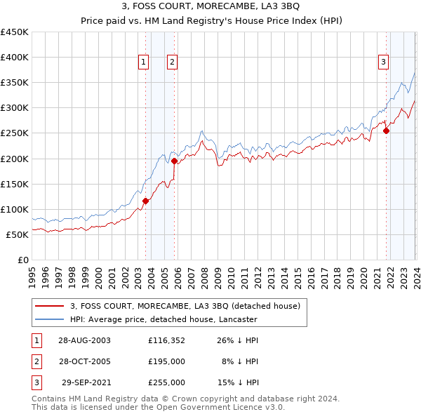 3, FOSS COURT, MORECAMBE, LA3 3BQ: Price paid vs HM Land Registry's House Price Index