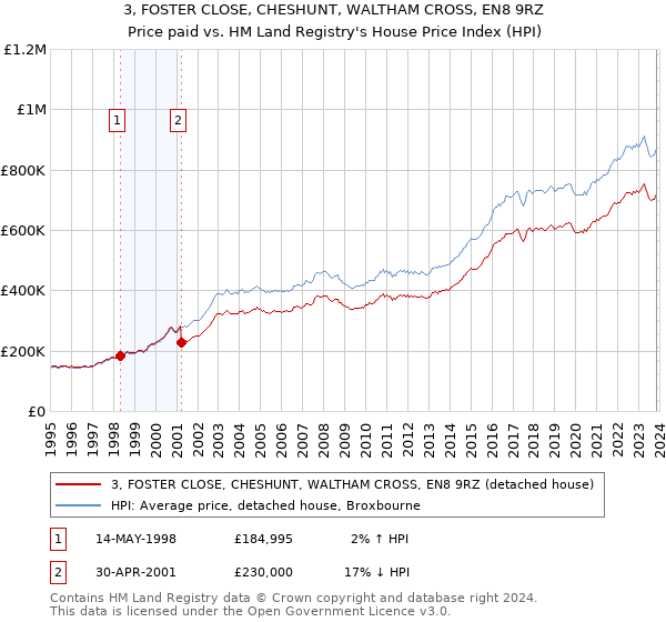 3, FOSTER CLOSE, CHESHUNT, WALTHAM CROSS, EN8 9RZ: Price paid vs HM Land Registry's House Price Index