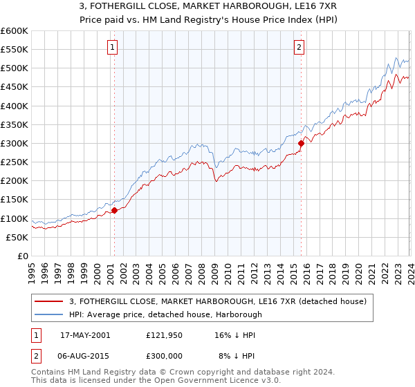 3, FOTHERGILL CLOSE, MARKET HARBOROUGH, LE16 7XR: Price paid vs HM Land Registry's House Price Index