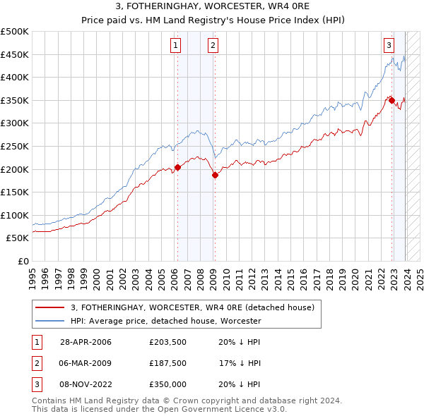 3, FOTHERINGHAY, WORCESTER, WR4 0RE: Price paid vs HM Land Registry's House Price Index