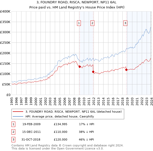 3, FOUNDRY ROAD, RISCA, NEWPORT, NP11 6AL: Price paid vs HM Land Registry's House Price Index