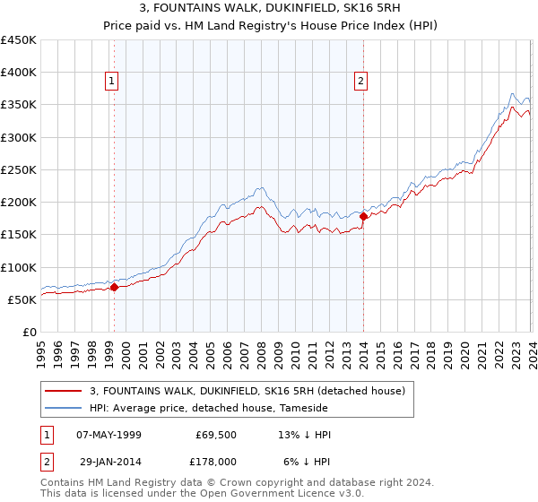 3, FOUNTAINS WALK, DUKINFIELD, SK16 5RH: Price paid vs HM Land Registry's House Price Index
