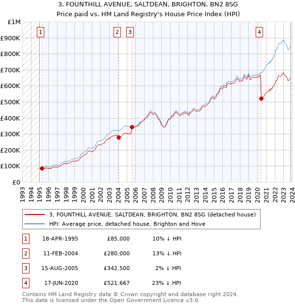 3, FOUNTHILL AVENUE, SALTDEAN, BRIGHTON, BN2 8SG: Price paid vs HM Land Registry's House Price Index