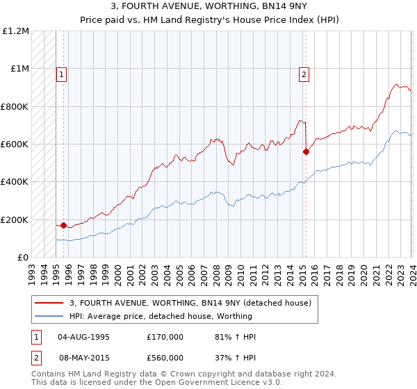 3, FOURTH AVENUE, WORTHING, BN14 9NY: Price paid vs HM Land Registry's House Price Index