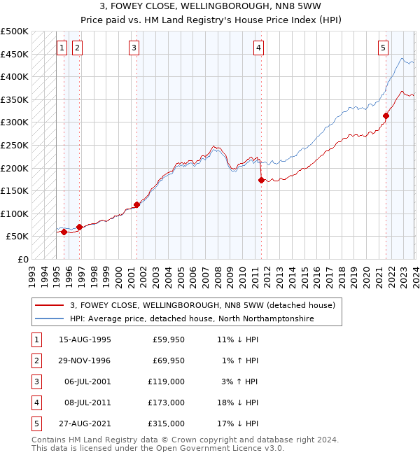 3, FOWEY CLOSE, WELLINGBOROUGH, NN8 5WW: Price paid vs HM Land Registry's House Price Index