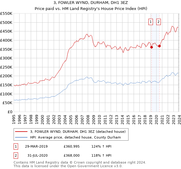 3, FOWLER WYND, DURHAM, DH1 3EZ: Price paid vs HM Land Registry's House Price Index