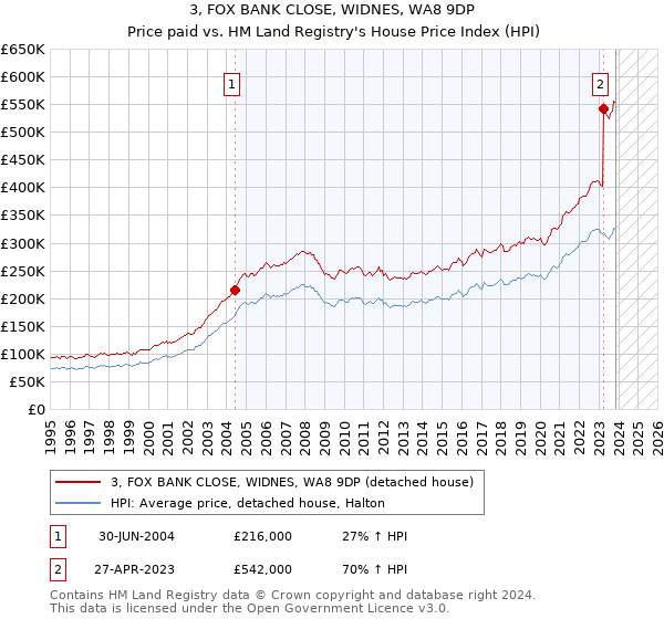 3, FOX BANK CLOSE, WIDNES, WA8 9DP: Price paid vs HM Land Registry's House Price Index