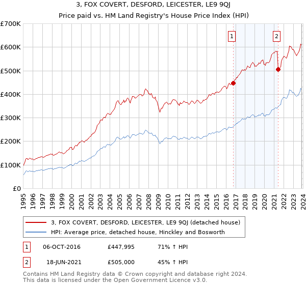 3, FOX COVERT, DESFORD, LEICESTER, LE9 9QJ: Price paid vs HM Land Registry's House Price Index