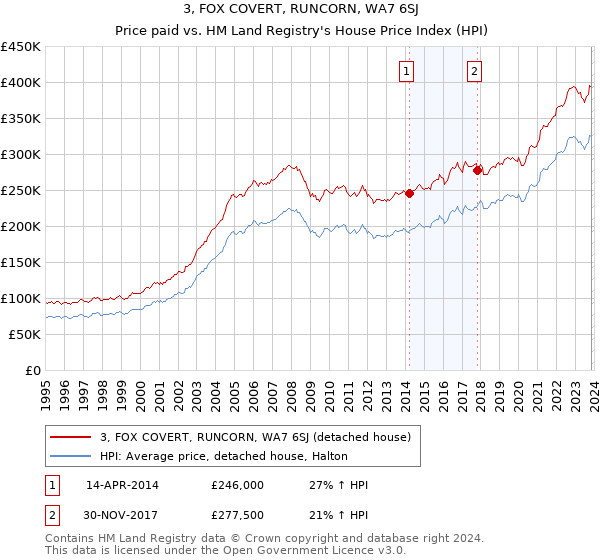 3, FOX COVERT, RUNCORN, WA7 6SJ: Price paid vs HM Land Registry's House Price Index