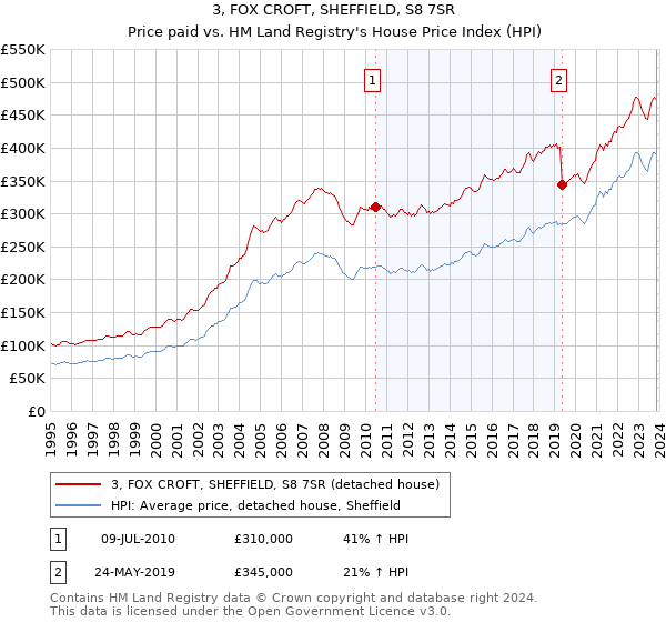 3, FOX CROFT, SHEFFIELD, S8 7SR: Price paid vs HM Land Registry's House Price Index