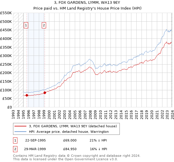 3, FOX GARDENS, LYMM, WA13 9EY: Price paid vs HM Land Registry's House Price Index