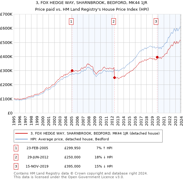 3, FOX HEDGE WAY, SHARNBROOK, BEDFORD, MK44 1JR: Price paid vs HM Land Registry's House Price Index