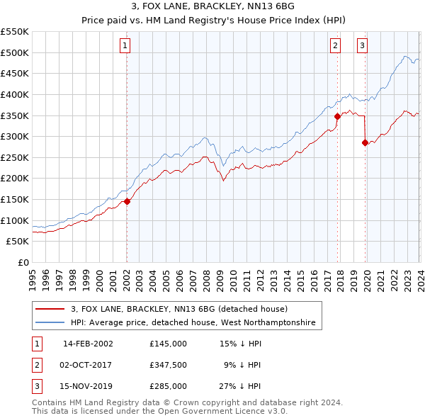 3, FOX LANE, BRACKLEY, NN13 6BG: Price paid vs HM Land Registry's House Price Index