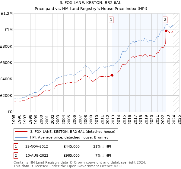 3, FOX LANE, KESTON, BR2 6AL: Price paid vs HM Land Registry's House Price Index