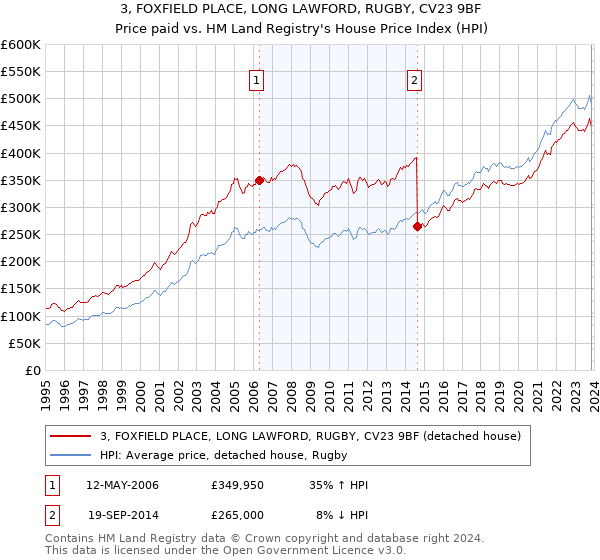 3, FOXFIELD PLACE, LONG LAWFORD, RUGBY, CV23 9BF: Price paid vs HM Land Registry's House Price Index