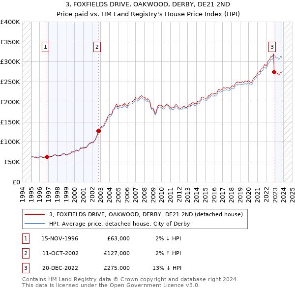 3, FOXFIELDS DRIVE, OAKWOOD, DERBY, DE21 2ND: Price paid vs HM Land Registry's House Price Index